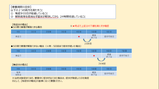 療養期間について