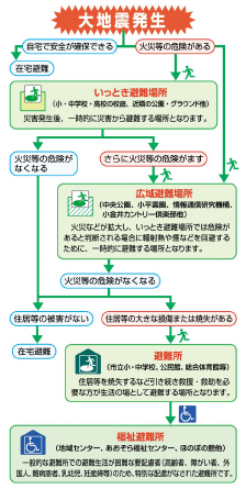 フローチャート