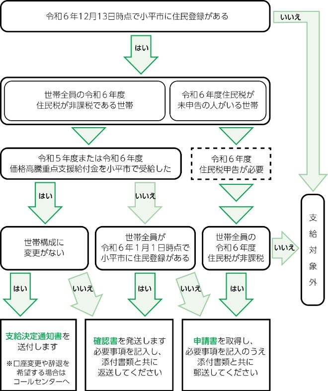 フローチャート