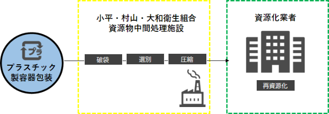 プラスチック製容器包装