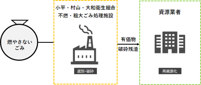 燃やさないごみ