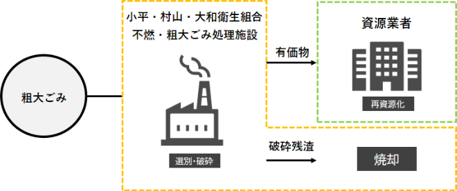 粗大ごみ