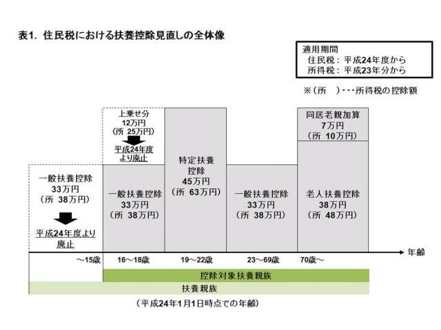 扶養控除の見直しの図