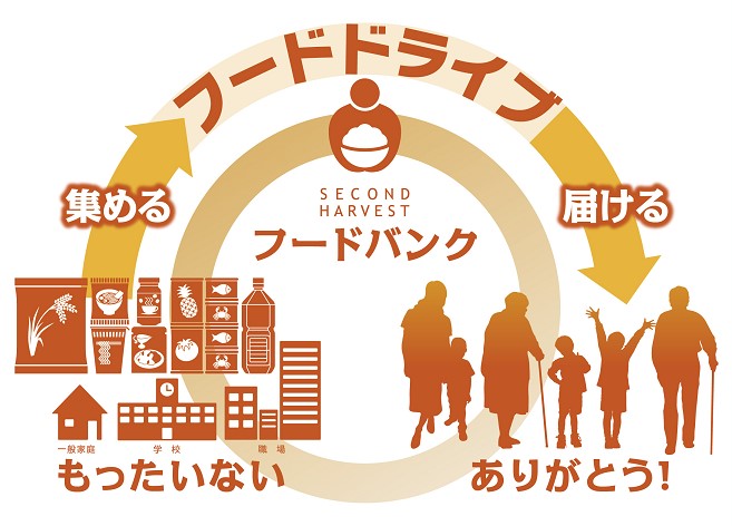 フードドライブを実施します 食品ロスの削減 東京都小平市公式ホームページ