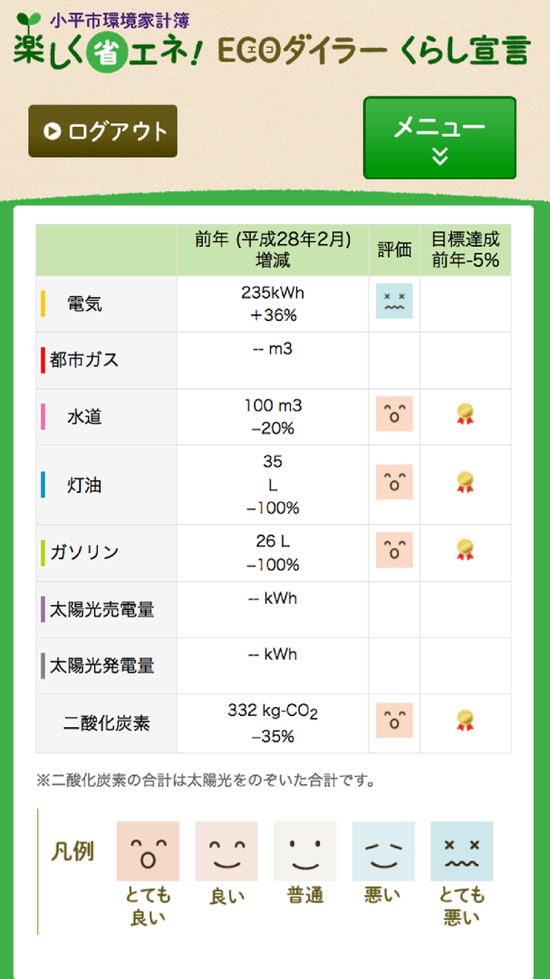 光熱費の使用量の目標に対する評価を表示したアプリの画面画像