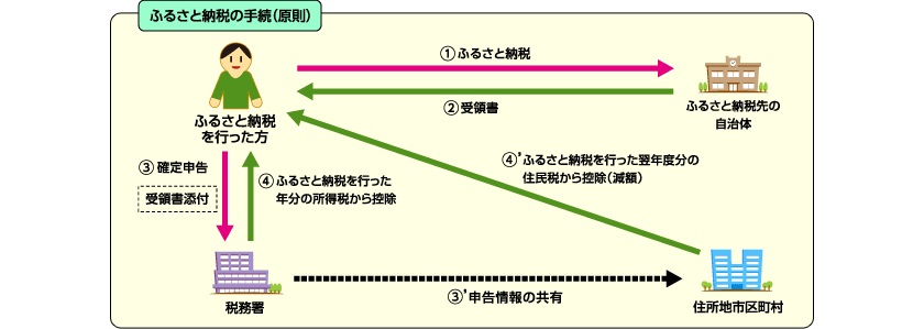 ふるさと納税について図解したイラスト