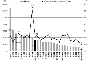 多摩地域26市の外国人人口と人口に占める外国人人口の割合(平成30年10月1日現在)