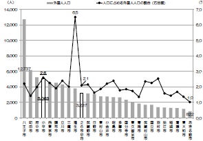 多摩地域26市の外国人人口と人口に占める外国人人口の割合（平成30年10月1日現在）