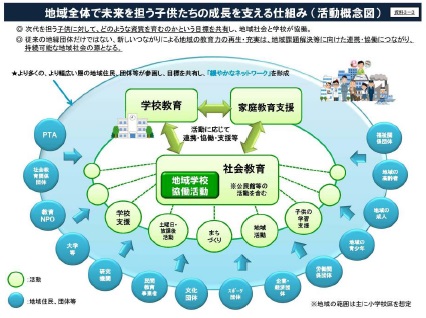 地域学校協働活動（活動概念図）