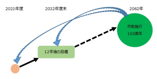 第四次長期総合計画のプラン