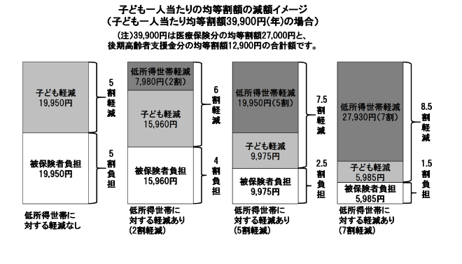 子ども一人当たりの均等割額の減額イメージ